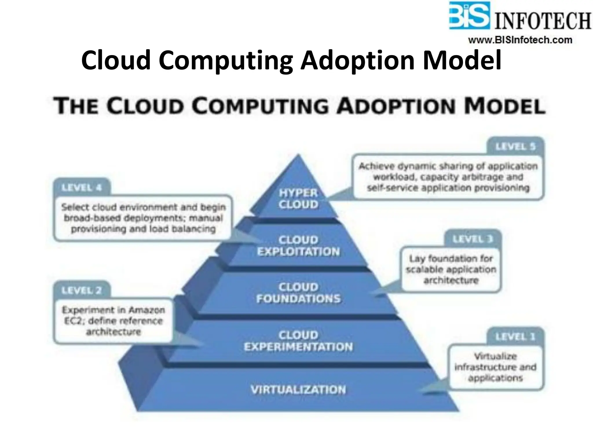 Cloud Computing Adoption Model
 