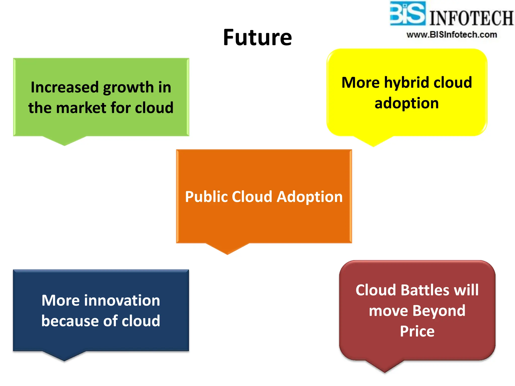 Future
Cloud Battles will
move Beyond
Price
Increased growth in
the market for cloud
More hybrid cloud
adoption
More innovation
because of cloud
Public Cloud Adoption
 