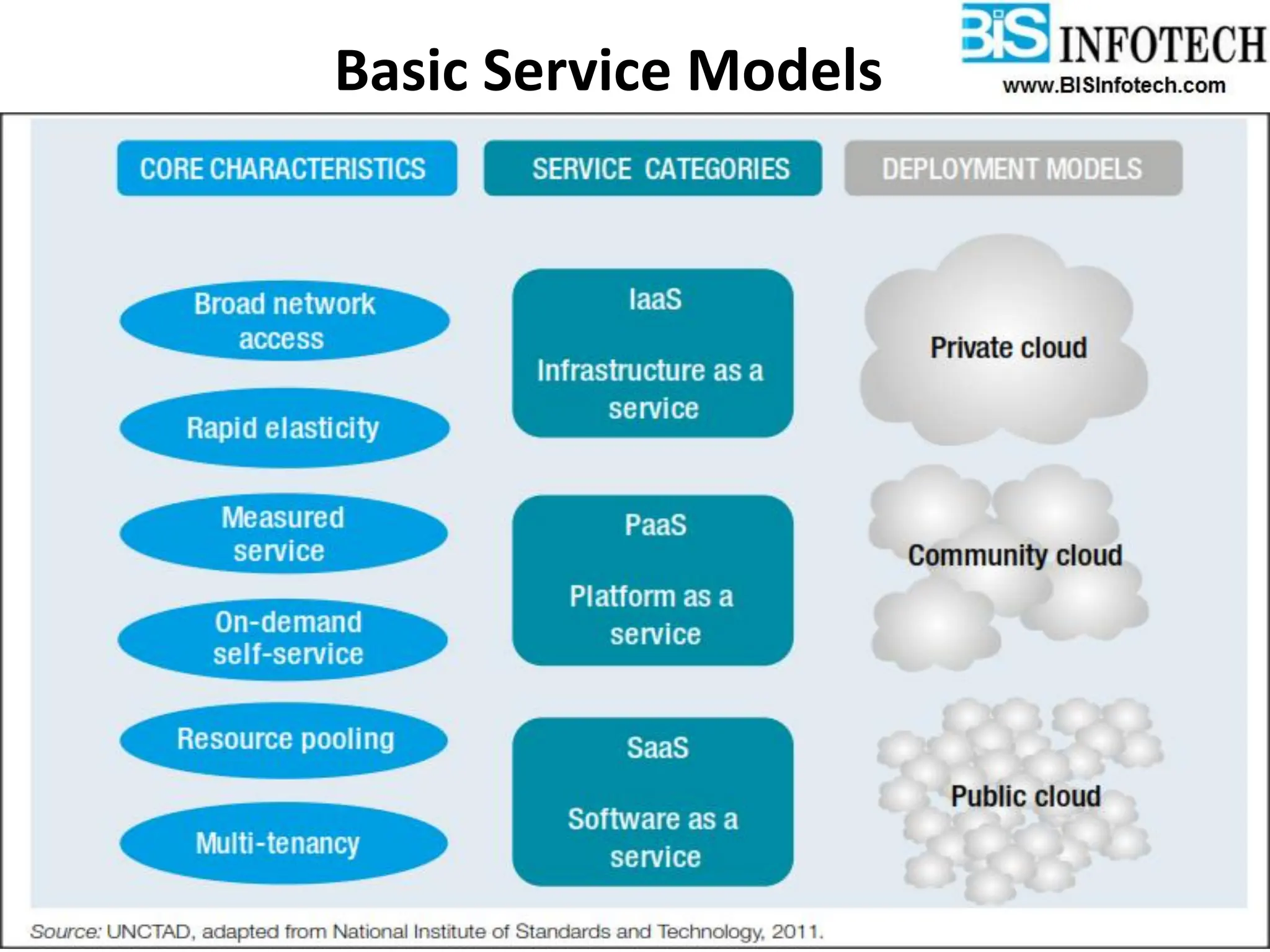 Basic Service Models
 
