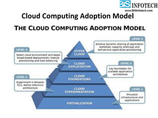 Cloud Computing Adoption Model
 