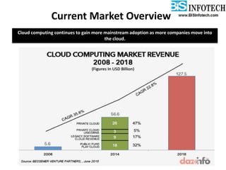 Current Market Overview
Cloud computing continues to gain more mainstream adoption as more companies move into
the cloud.
 