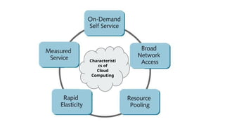 Presentation on CLOUD COMPUTING (21 Slides) | PPTX