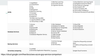 AI/ML
1) SageMaker
2) Comprehend
3) Lex
4) Polly
5) Rekognition
6) Machine Learning
7) Translate
8) Transcribe
9) DeepLens
10) Deep Learning AMIs
11) Apache MXNet on AWS
12) TensorFlow on AWS
1) Machine Learning
2) Azure Bot Service
3) Cognitive Services
1) Cloud Machine Learning Engine
2) Dialogflow Enterprise Edition
5) Cloud Natural Language
6) Cloud Speech API
7) Cloud Translation API
8) Cloud Video Intelligence
9) Cloud Job Discovery (Private Beta)
Database Services
1) Aurora
2) RDS
3) DynamoDB
4) ElastiCache
5) Redshift
6) Neptune
7) Database Migration Service
1) SQL Database
2) Database for MySQL
3) Database for PostgreSQL
4) Data Warehouse
5) Server Stretch Database
6) Cosmos DB
7) Table Storage
8) Redis Cache
9) Data Factory
1) Cloud SQL
2) Cloud Bigtable
3) Cloud Spanner
4) Cloud Datastore
Backup Services Glacier
1) Archive Storage
2) Backup
3) Site Recovery
1) Nearline (frequently accessed
data)
2) Coldline (infrequently accessed
data)
Serverless computing
1) Lambda
2) Serverless Application Repository Functions Google Cloud Functions
https://cloud.google.com/free/docs/aws-azure-gcp-service-comparison
 