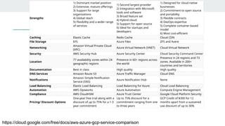 Strengths
1) Dominant market position
2) Extensive, mature offerings
3) Support for large
organizations
4) Global reach
5) Flexibility and a wider range
of services
1) Second largest provider
2) Integration with Microsoft
tools and software
3) Broad feature set
4) Hybrid cloud
5) Support for open source
6) Ideal for startups and
developers
1) Designed for cloud-native
businesses
2) Commitment to open source
and portability
3) Flexible contracts
4) DevOps expertise
5) Complete container-based
model
6) Most cost-efficient
Caching Elastic Cache Redis Cache Cloud CDN
File Storage EFS Azure Files ZFS and Avere
Networking
Amazon Virtual Private Cloud
(VPC)
Azure Virtual Network (VNET) Cloud Virtual Network
Security AWS Security Hub Azure Security Center Cloud Security Command Center
Location
77 availability zones within 24
geographic regions
Presence in 60+ regions across
the world
Presence in 24 regions and 73
zones. Available in 200+
countries and territories
Documentation Best in class High quality High quality
DNS Services Amazon Route 53 Azure Traffic Manager Cloud DNS
Notifications
Amazon Simple Notification
Service (SNS)
Azure Notification Hub None
Load Balancing Elastic Load Balancing Load Balancing for Azure Cloud Load Balancing
Automation AWS Opsworks Azure Automation Compute Engine Management
Compliance AWS CloudHSM Azure Trust Center Google Cloud Platform Security
Pricing/ Discount Options
One-year free trial along with a
discount of up to 75% for a 1-3
year commitment
Up to 75% discount for a
commitment ranging from one
to three years
GCP Credit of $300 for 12
months apart from a sustained
use discount of up to 30%
https://cloud.google.com/free/docs/aws-azure-gcp-service-comparison
 