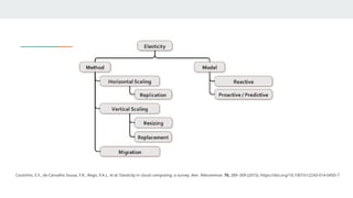 Coutinho, E.F., de Carvalho Sousa, F.R., Rego, P.A.L. et al. Elasticity in cloud computing: a survey. Ann. Telecommun. 70, 289–309 (2015). https://doi.org/10.1007/s12243-014-0450-7
 