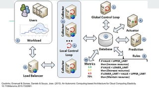 Coutinho, Emanuel & Gomes, Danielo & Souza, Jose. (2015). An Autonomic Computing-based Architecture for Cloud Computing Elasticity.
10.1109/lanoms.2015.7332681.
 
