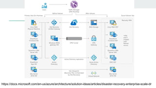 https://docs.microsoft.com/en-us/azure/architecture/solution-ideas/articles/disaster-recovery-enterprise-scale-dr
 