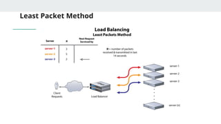 Least Packet Method
 
