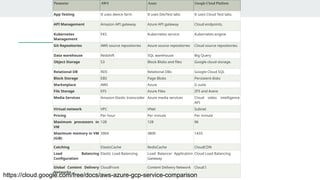 Parameter AWS Azure Google Cloud Platform
App Testing It uses device farm It uses DevTest labs It uses Cloud Test labs.
API Management Amazon API gateway Azure API gateway Cloud endpoints.
Kubernetes
Management
EKS Kubernetes service Kubernetes engine
Git Repositories AWS source repositories Azure source repositories Cloud source repositories.
Data warehouse Redshift SQL warehouse Big Query
Object Storage S3 Block Blobs and files Google cloud storage.
Relational DB RDS Relational DBs Google Cloud SQL
Block Storage EBS Page Blobs Persistent disks
Marketplace AWS Azure G suite
File Storage EFS Azure Files ZFS and Avere
Media Services Amazon Elastic transcoder Azure media services Cloud video intelligence
API
Virtual network VPC VNet Subnet
Pricing Per hour Per minute Per minute
Maximum processors in
VM
128 128 96
Maximum memory in VM
(GiB)
3904 3800 1433
Catching ElasticCache RedisCache CloudCDN
Load Balancing
Configuration
Elastic Load Balancing Load Balancer Application
Gateway
Cloud Load Balancing
Global Content Delivery
Networks
CloudFront Content Delivery Network Cloud I
https://cloud.google.com/free/docs/aws-azure-gcp-service-comparison
 