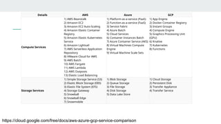 Details AWS Azure GCP
Compute Services
1) AWS Beanstalk
2) Amazon EC2
3) Amazon EC2 Auto-Scaling
4) Amazon Elastic Container
Registry
5) Amazon Elastic Kubernetes
Service
6) Amazon Lightsail
7) AWS Serverless Application
Repository
8) VMware Cloud for AWS
9) AWS Batch
10) AWS Fargate
11) AWS Lambda
12) AWS Outposts
13) Elastic Load Balancing
1) Platform-as-a-service (PaaS)
2) Function-as-a-service (FaaS)
3) Service Fabric
4) Azure Batch
5) Cloud Services
6) Container Instances Batch
7) Azure Container Service (AKS)
8) Virtual Machines Compute
Engine
9) Virtual Machine Scale Sets
1) App Engine
2) Docker Container Registry
3) Instant Groups
4) Compute Engine
5) Graphics Processing Unit
(GPU)
6) Knative
7) Kubernetes
8) Functions
Storage Services
1) Simple Storage Service (S3)
2) Elastic Block Storage (EBS)
3) Elastic File System (EFS)
4) Storage Gateway
5) Snowball
6) Snowball Edge
7) Snowmobile
1) Blob Storage
2) Queue Storage
3) File Storage
4) Disk Storage
5) Data Lake Store
1) Cloud Storage
2) Persistent Disk
3) Transfer Appliance
4) Transfer Service
https://cloud.google.com/free/docs/aws-azure-gcp-service-comparison
 