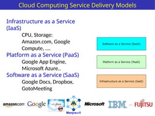 Cloud Computing Service Delivery Models
Infrastructure as a Service
(IaaS)
CPU, Storage:
Amazon.com, Google
Compute, ….
Platform as a Service (PaaS)
Google App Engine,
Microsoft Azure..
Software as a Service (SaaS)
Google Docs, Dropbox,
GotoMeeting
Infrastructure as a Service (IaaS)
Software as a Service (SaaS)
Platform as a Service (PaaS)
Manjrasoft
....
 