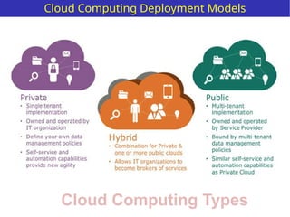 Cloud Computing Types
Cloud Computing Deployment Models
 