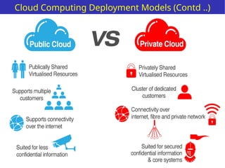 Cloud Computing Deployment Models (Contd ..)
 