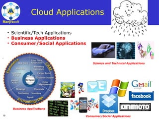 19
Manjrasoft
Cloud Applications
• Scientific/Tech Applications
• Business Applications
• Consumer/Social Applications
Science and Technical Applications
Business Applications
Consumer/Social Applications
 