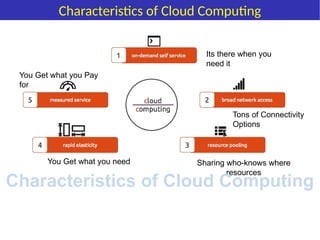 Its there when you
need it
Tons of Connectivity
Options
Sharing who-knows where
resources
You Get what you need
You Get what you Pay
for
Characteristics of Cloud Computing
Characteristics of Cloud Computing
 