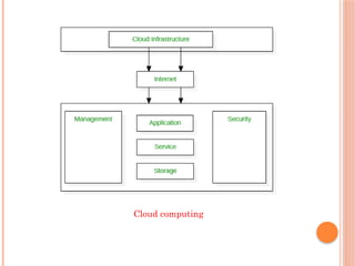 Cloud computing
 