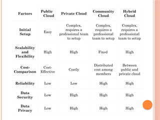 Factors
Public
Cloud
Private Cloud
Community
Cloud
Hybrid
Cloud
Initial
Setup
Easy
Complex,
requires a
professional team
to setup
Complex,
requires a
professional
team to setup
Complex,
requires a
professional
team to setup
Scalability
and
Flexibility
High High Fixed High
Cost-
Comparison
Cost-
Effective
Costly
Distributed
cost among
members
Between
public and
private cloud
Reliability Low Low High High
Data
Security
Low High High High
Data
Privacy
Low High High High
 