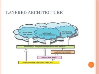LAYERED ARCHITECTURE
 