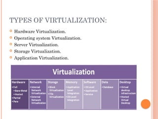 TYPES OF VIRTUALIZATION:
 Hardware Virtualization.
 Operating system Virtualization.
 Server Virtualization.
 Storage Virtualization.
 Application Virtualization.
 