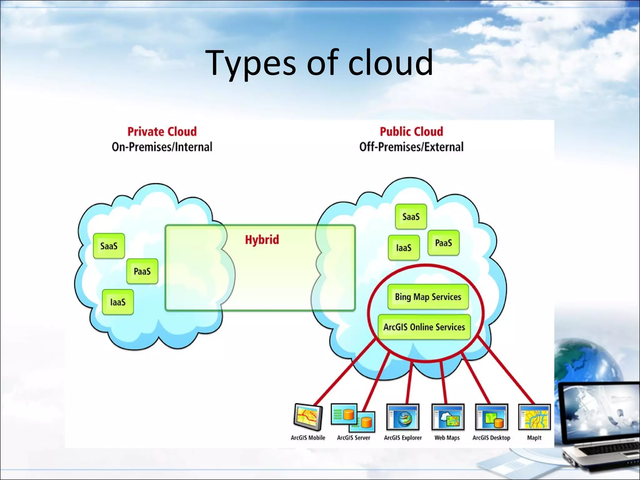 Types of cloud