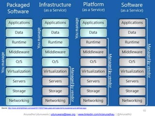 Source: http://www.silverlighthack.com/post/2011/02/27/iaas-paas-and-saas-terms-explained-and-defined.aspx
10
Anuradha Udunuwara | udunuwara@ieee.org | www.linkedin.com/in/anuradhau | @AnuradhU
 