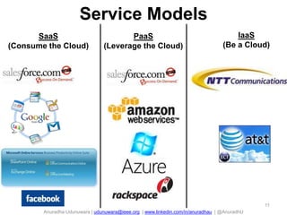 Service Models
SaaS
(Consume the Cloud)
PaaS
(Leverage the Cloud)
IaaS
(Be a Cloud)
11
Anuradha Udunuwara | udunuwara@ieee.org | www.linkedin.com/in/anuradhau | @AnuradhU
 