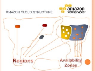 Amazon cloud structureRegionsAvailability Zones