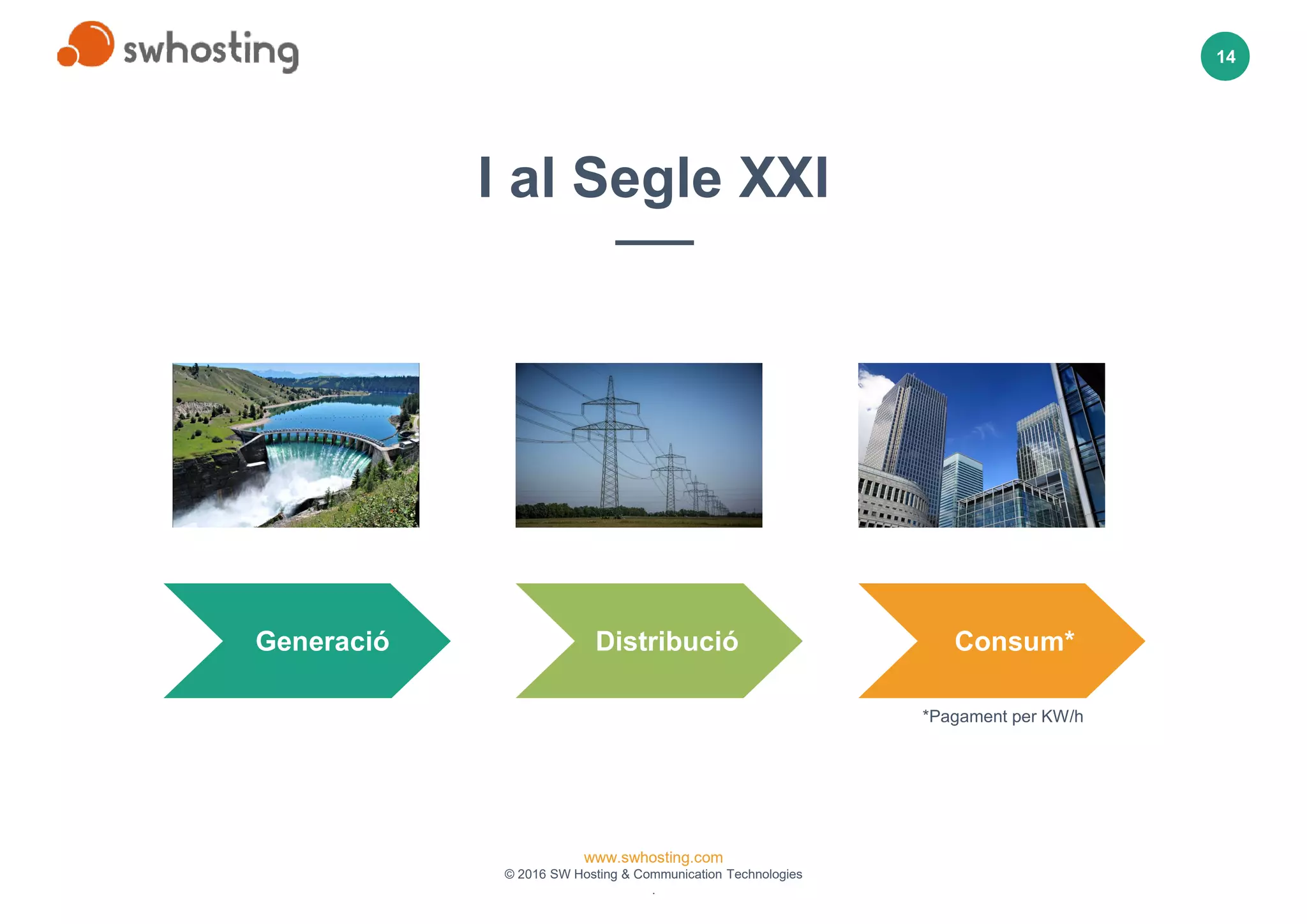 www.swhosting.com
© 2016 SW Hosting & Communication Technologies
.
14
I al Segle XXI
Generació Distribució Consum*
*Pagament per KW/h
 
