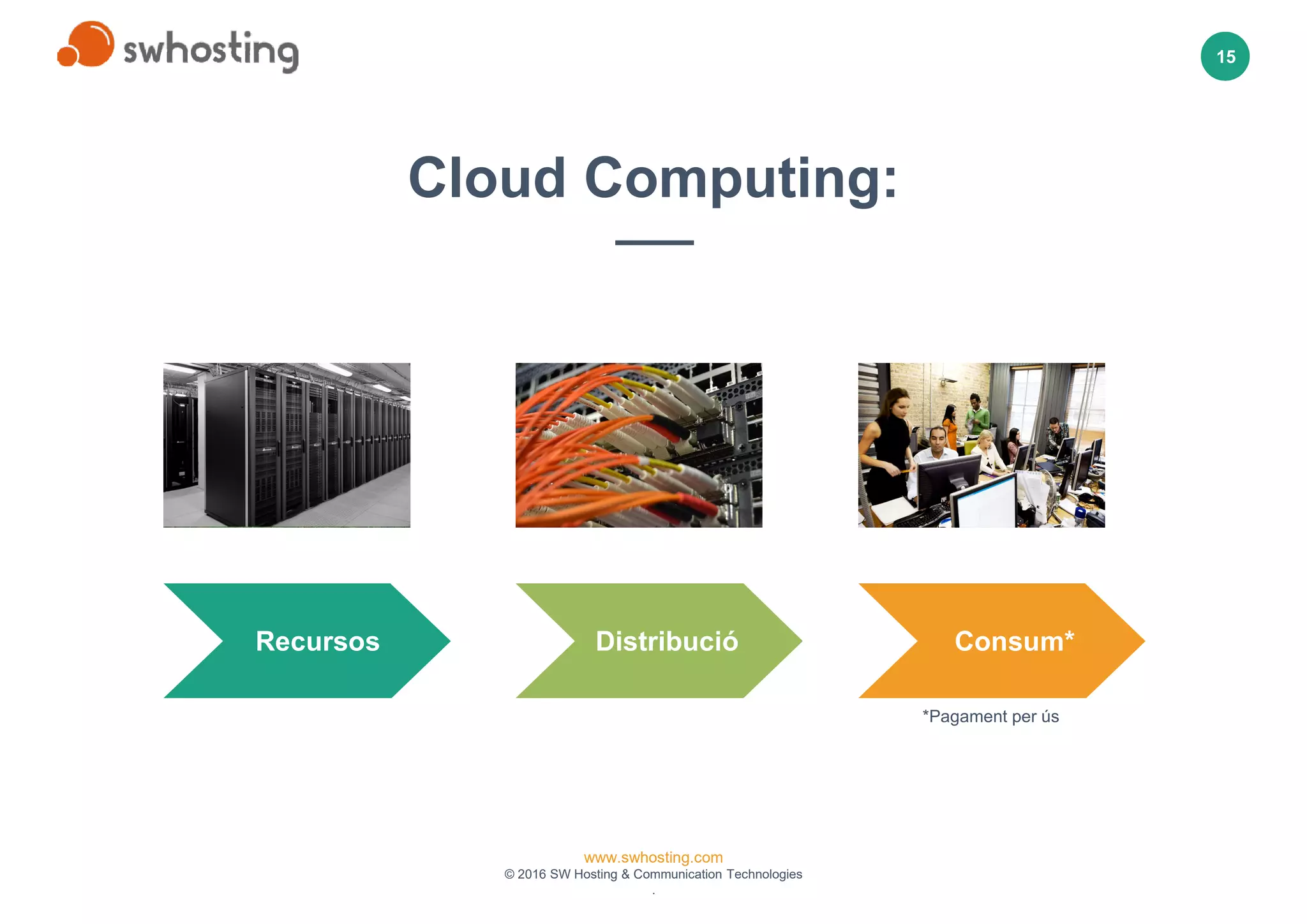 www.swhosting.com
© 2016 SW Hosting & Communication Technologies
.
15
Cloud Computing:
Recursos Distribució Consum*
*Pagament per ús
 