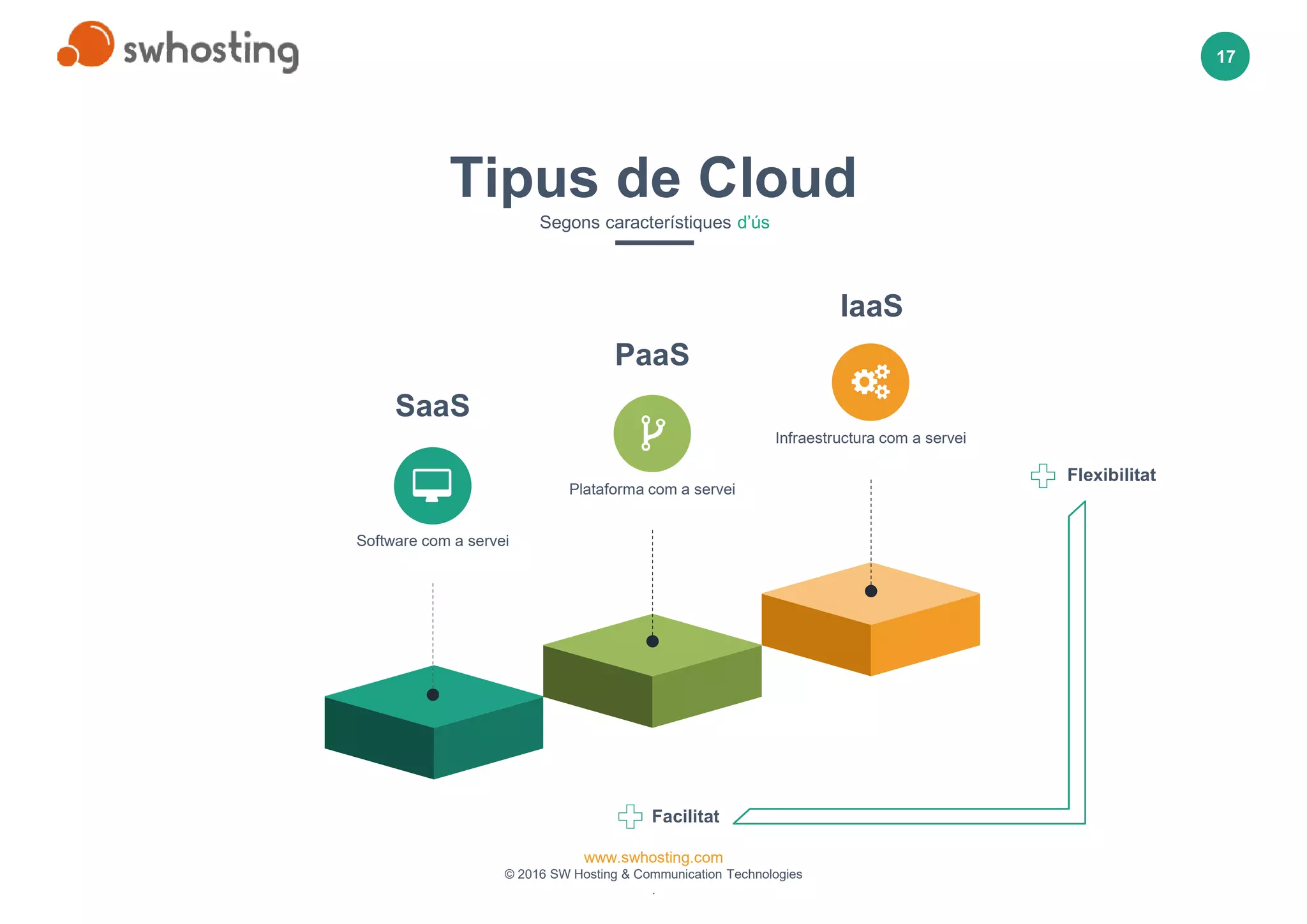 www.swhosting.com
© 2016 SW Hosting & Communication Technologies
.
17
Software com a servei
Plataforma com a servei
Infraestructura com a servei
Tipus de Cloud
Segons característiques d’ús
IaaS
PaaS
SaaS
Facilitat
Flexibilitat
 