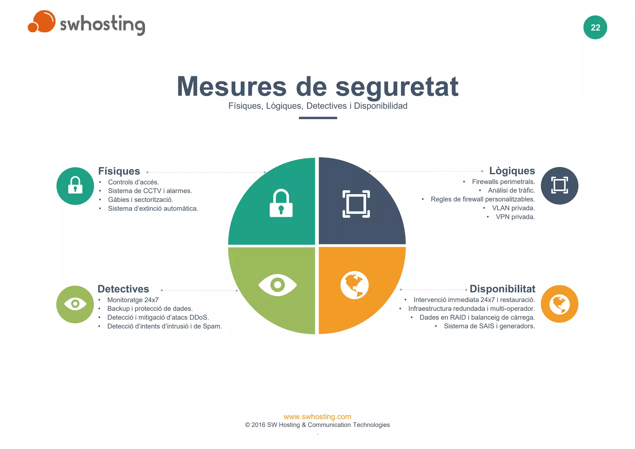 www.swhosting.com
© 2016 SW Hosting & Communication Technologies
.
22
Físiques
• Controls d’accés.
• Sistema de CCTV i alarmes.
• Gàbies i sectorització.
• Sistema d’extinció automàtica.
Detectives
• Monitoratge 24x7
• Backup i protecció de dades.
• Detecció i mitigació d’atacs DDoS.
• Detecció d’intents d’intrusió i de Spam.
Disponibilitat
• Intervenció immediata 24x7 i restauració.
• Infraestructura redundada i multi-operador.
• Dades en RAID i balanceig de càrrega.
• Sistema de SAIS i generadors.
Lògiques
• Firewalls perimetrals.
• Anàlisi de tràfic.
• Regles de firewall personalitzables.
• VLAN privada.
• VPN privada.
Mesures de seguretatFísiques, Lògiques, Detectives i Disponibilidad
 