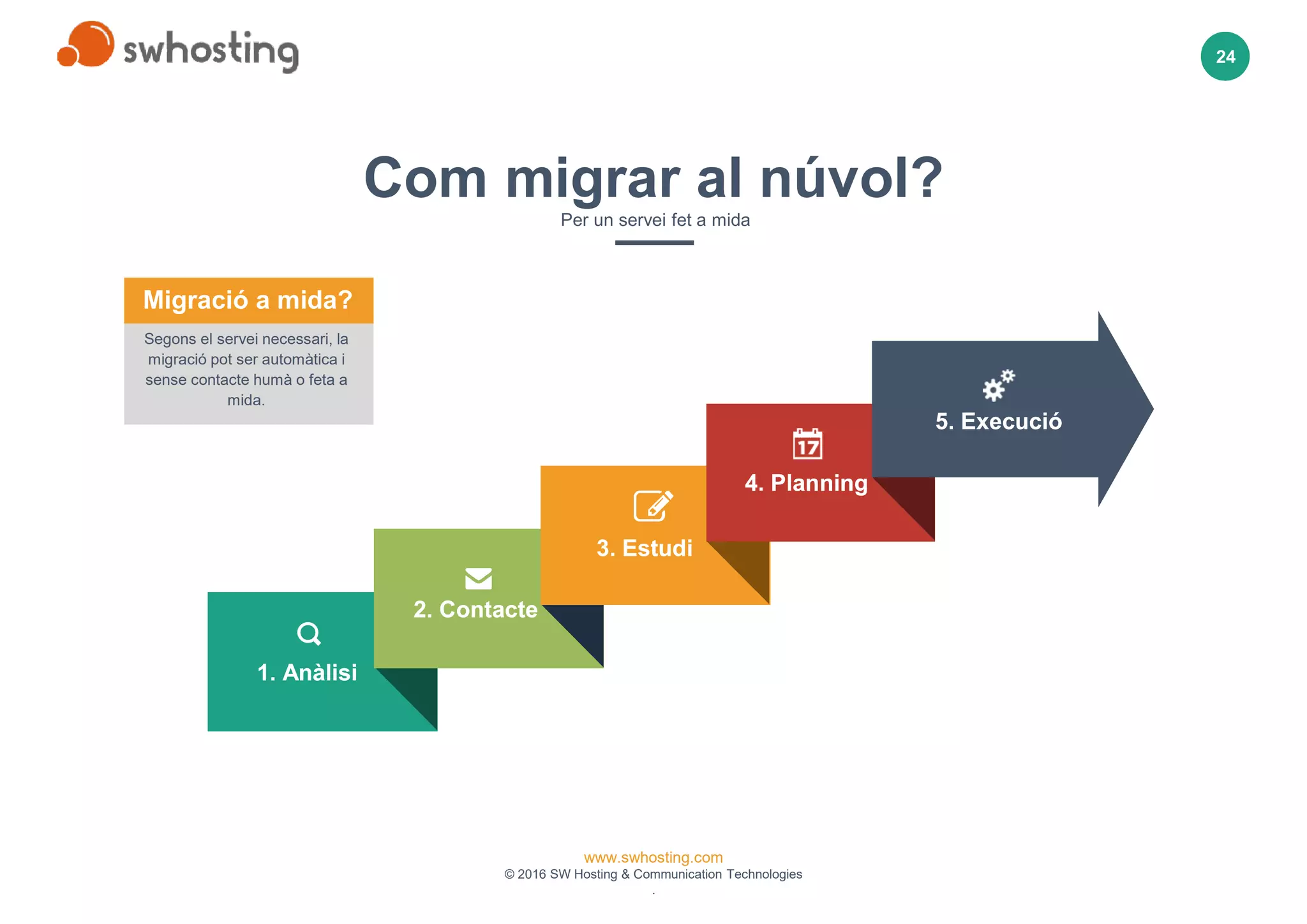 www.swhosting.com
© 2016 SW Hosting & Communication Technologies
.
24
5. Execució5. Execució
1. Anàlisi1. Anàlisi
2. Contacte2. Contacte
3. Estudi3. Estudi
4. Planning4. Planning
Com migrar al núvol?
Per un servei fet a mida
Migració a mida?
Segons el servei necessari, la
migració pot ser automàtica i
sense contacte humà o feta a
mida.
 