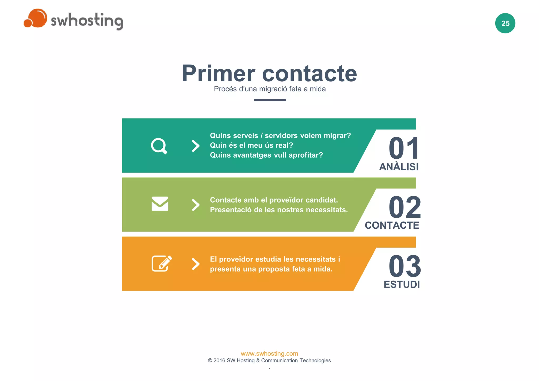 www.swhosting.com
© 2016 SW Hosting & Communication Technologies
.
25
Contacte amb el proveïdor candidat.
Presentació de les nostres necessitats.
02CONTACTE
El proveïdor estudia les necessitats i
presenta una proposta feta a mida.
03ESTUDI
Quins serveis / servidors volem migrar?
Quin és el meu ús real?
Quins avantatges vull aprofitar? 01ANÀLISI
Primer contacteProcés d’una migració feta a mida
 