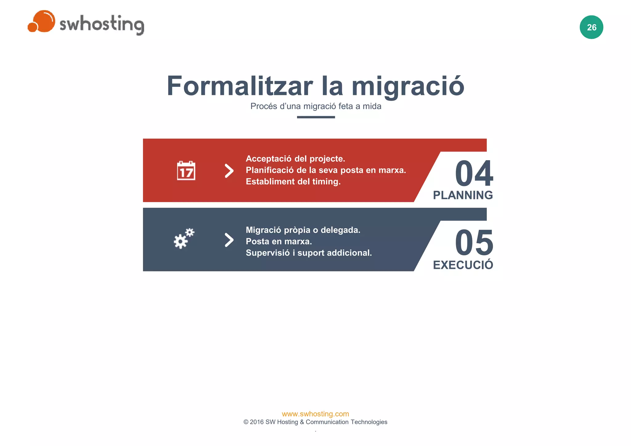 www.swhosting.com
© 2016 SW Hosting & Communication Technologies
.
26
Migració pròpia o delegada.
Posta en marxa.
Supervisió i suport addicional. 05EXECUCIÓ
Acceptació del projecte.
Planificació de la seva posta en marxa.
Establiment del timing. 04PLANNING
Formalitzar la migració
Procés d’una migració feta a mida
 