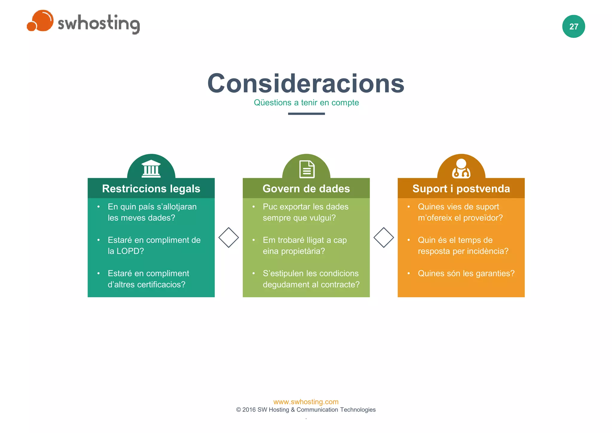 www.swhosting.com
© 2016 SW Hosting & Communication Technologies
.
27
• Puc exportar les dades
sempre que vulgui?
• Em trobaré lligat a cap
eina propietària?
• S’estipulen les condicions
degudament al contracte?
Govern de dades
• Quines vies de suport
m’ofereix el proveïdor?
• Quin és el temps de
resposta per incidència?
• Quines són les garanties?
Suport i postvenda
• En quin país s’allotjaran
les meves dades?
• Estaré en compliment de
la LOPD?
• Estaré en compliment
d’altres certificacios?
Restriccions legals
ConsideracionsQüestions a tenir en compte
 