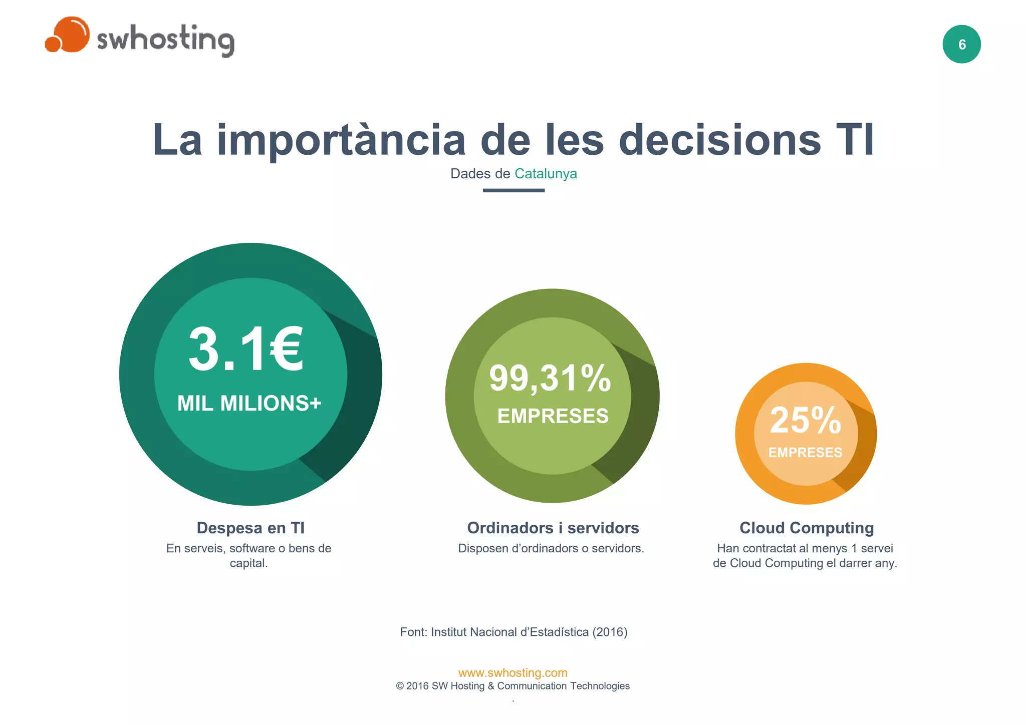 www.swhosting.com
© 2016 SW Hosting & Communication Technologies
.
6
3.1€
MIL MILIONS+
99,31%
EMPRESES 25%
EMPRESES
Disposen d’ordinadors o servidors.
Ordinadors i servidors
Han contractat al menys 1 servei
de Cloud Computing el darrer any.
Cloud Computing
En serveis, software o bens de
capital.
Despesa en TI
La importància de les decisions TI
Dades de Catalunya
Font: Institut Nacional d’Estadística (2016)
 