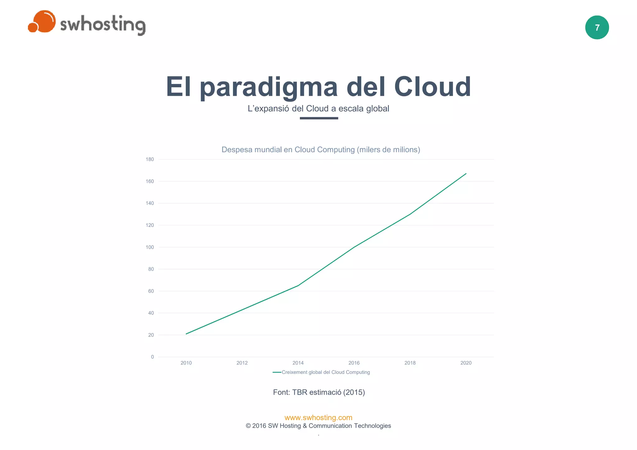 www.swhosting.com
© 2016 SW Hosting & Communication Technologies
.
7
El paradigma del Cloud
L’expansió del Cloud a escala global
0
20
40
60
80
100
120
140
160
180
2010 2012 2014 2016 2018 2020
Despesa mundial en Cloud Computing (milers de milions)
Creixement global del Cloud Computing
Font: TBR estimació (2015)
 