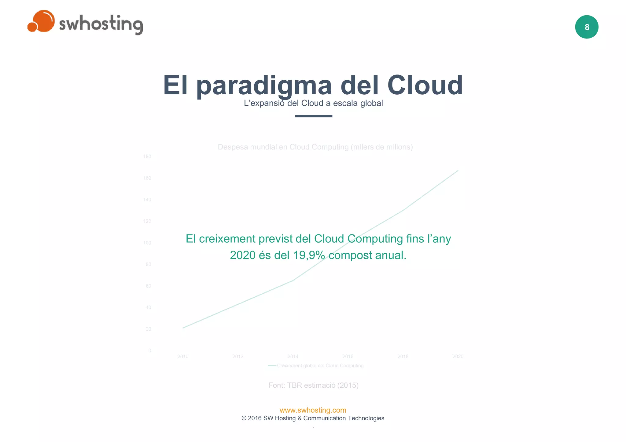 www.swhosting.com
© 2016 SW Hosting & Communication Technologies
.
8
El paradigma del CloudL’expansió del Cloud a escala global
0
20
40
60
80
100
120
140
160
180
2010 2012 2014 2016 2018 2020
Despesa mundial en Cloud Computing (milers de milions)
Creixement global del Cloud Computing
Font: TBR estimació (2015)
El creixement previst del Cloud Computing fins l’any
2020 és del 19,9% compost anual.
 