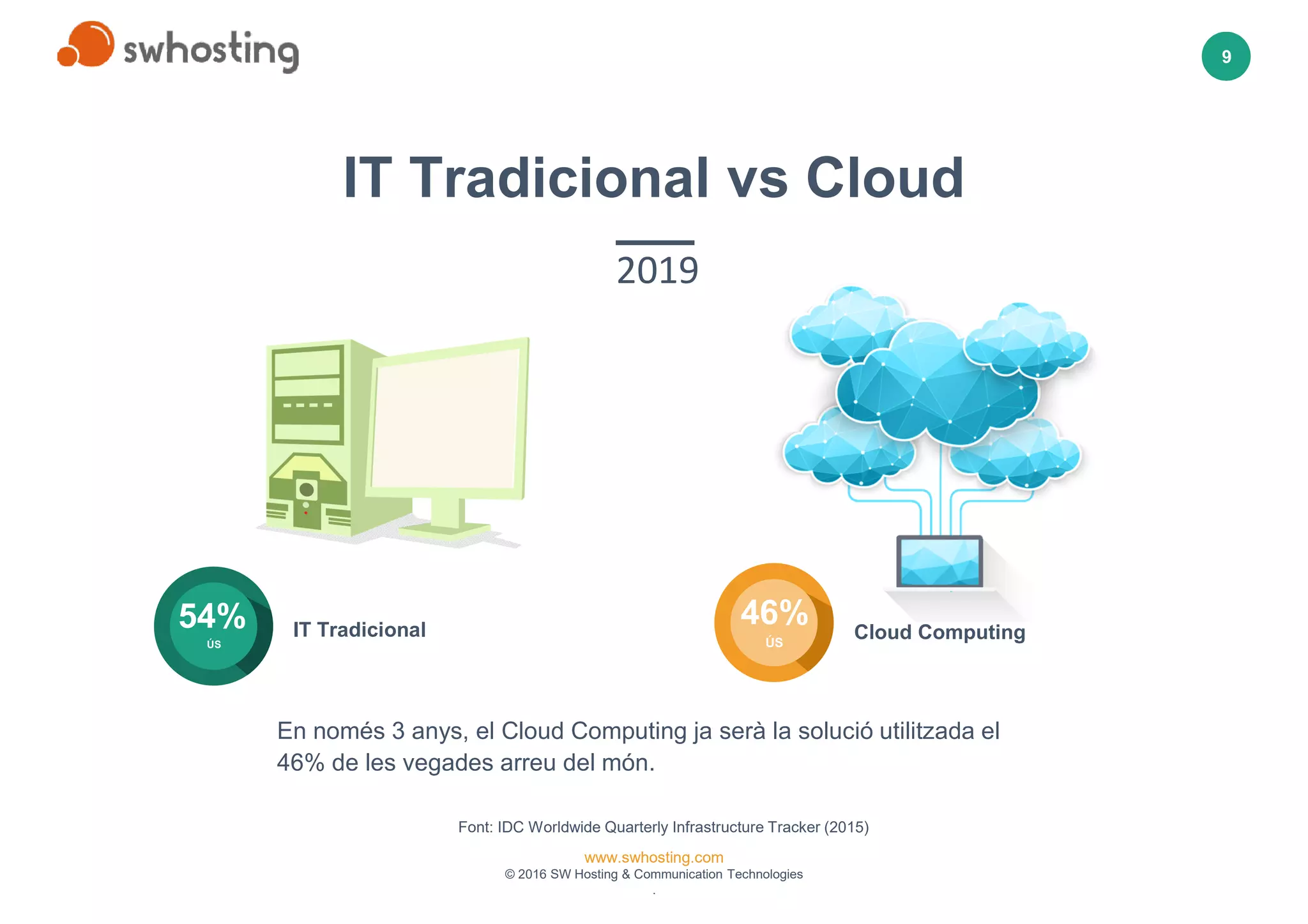 www.swhosting.com
© 2016 SW Hosting & Communication Technologies
.
9
46%
ÚS
Cloud Computing
54%
ÚS
IT Tradicional
En només 3 anys, el Cloud Computing ja serà la solució utilitzada el
46% de les vegades arreu del món.
IT Tradicional vs Cloud
2019
Font: IDC Worldwide Quarterly Infrastructure Tracker (2015)
 