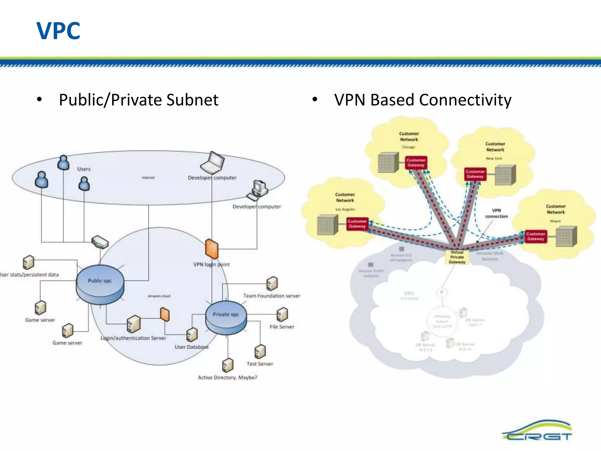 VPC
• Public/Private Subnet • VPN Based Connectivity
 
