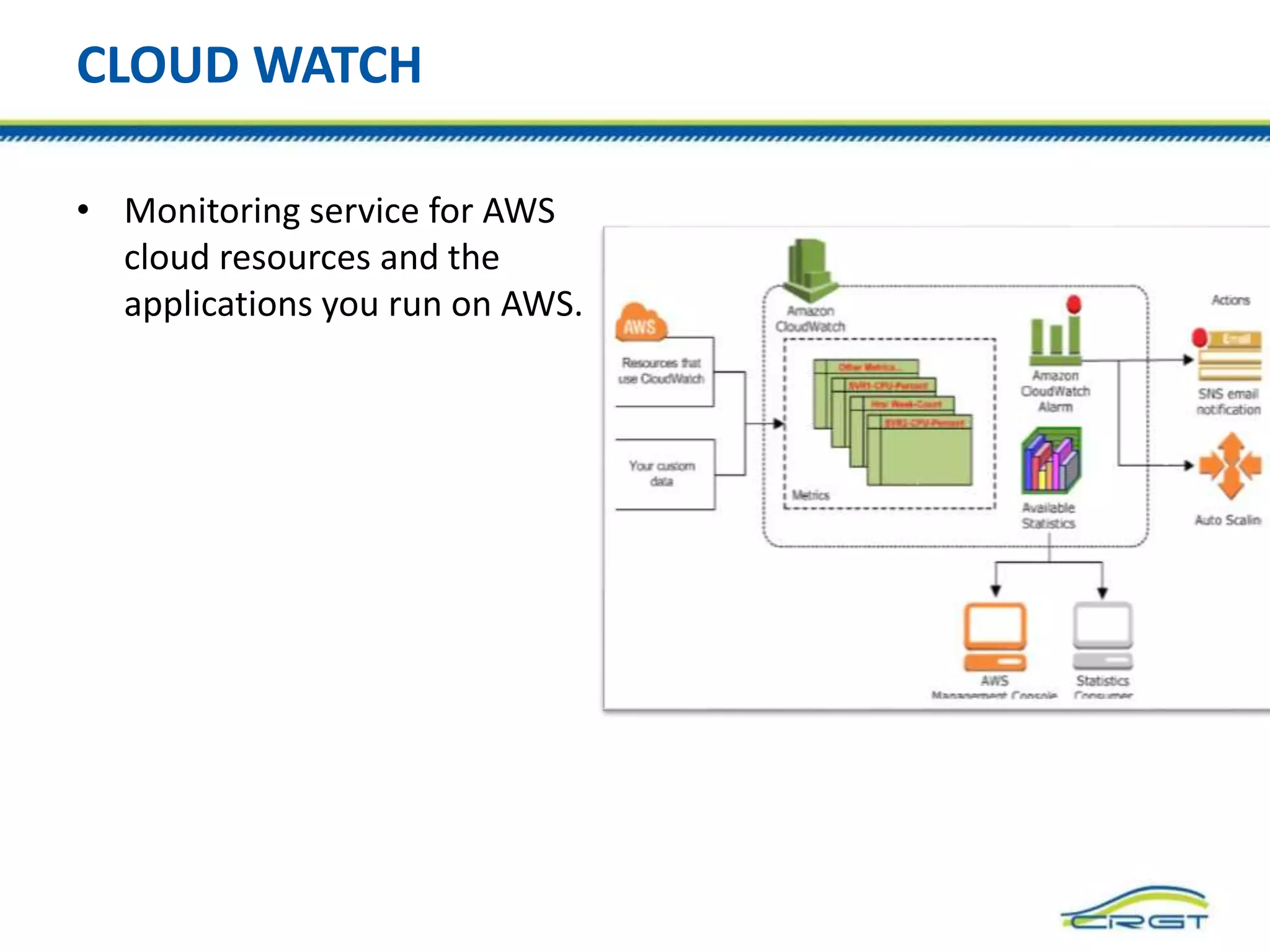 CLOUD WATCH
• Monitoring service for AWS
cloud resources and the
applications you run on AWS.
 
