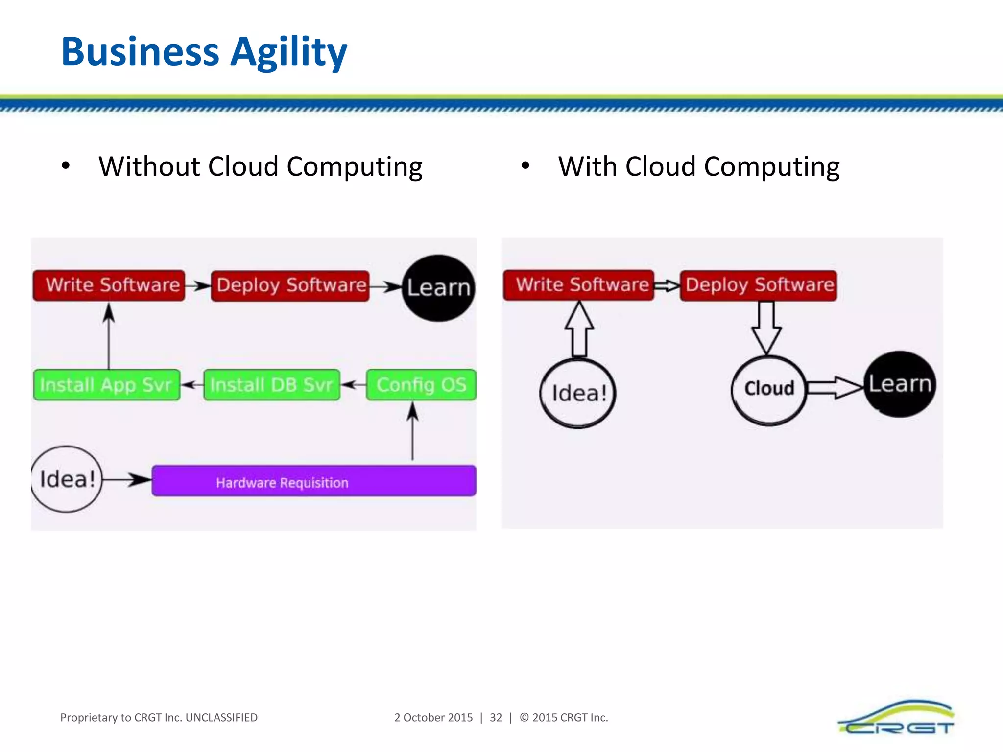 Business Agility
• Without Cloud Computing • With Cloud Computing
Proprietary to CRGT Inc. UNCLASSIFIED 2 October 2015 | 32 | © 2015 CRGT Inc.
 