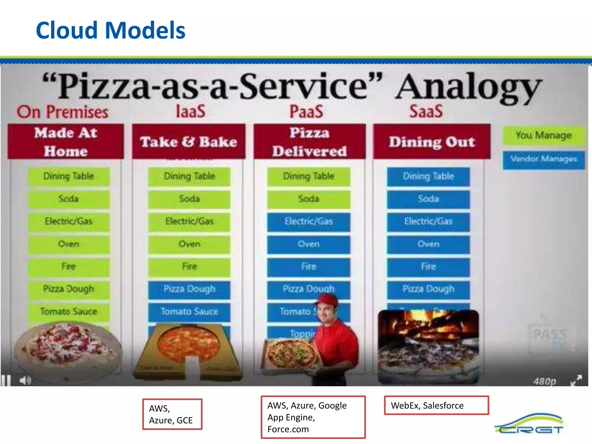 Cloud Models
AWS,
Azure, GCE
AWS, Azure, Google
App Engine,
Force.com
WebEx, Salesforce
 