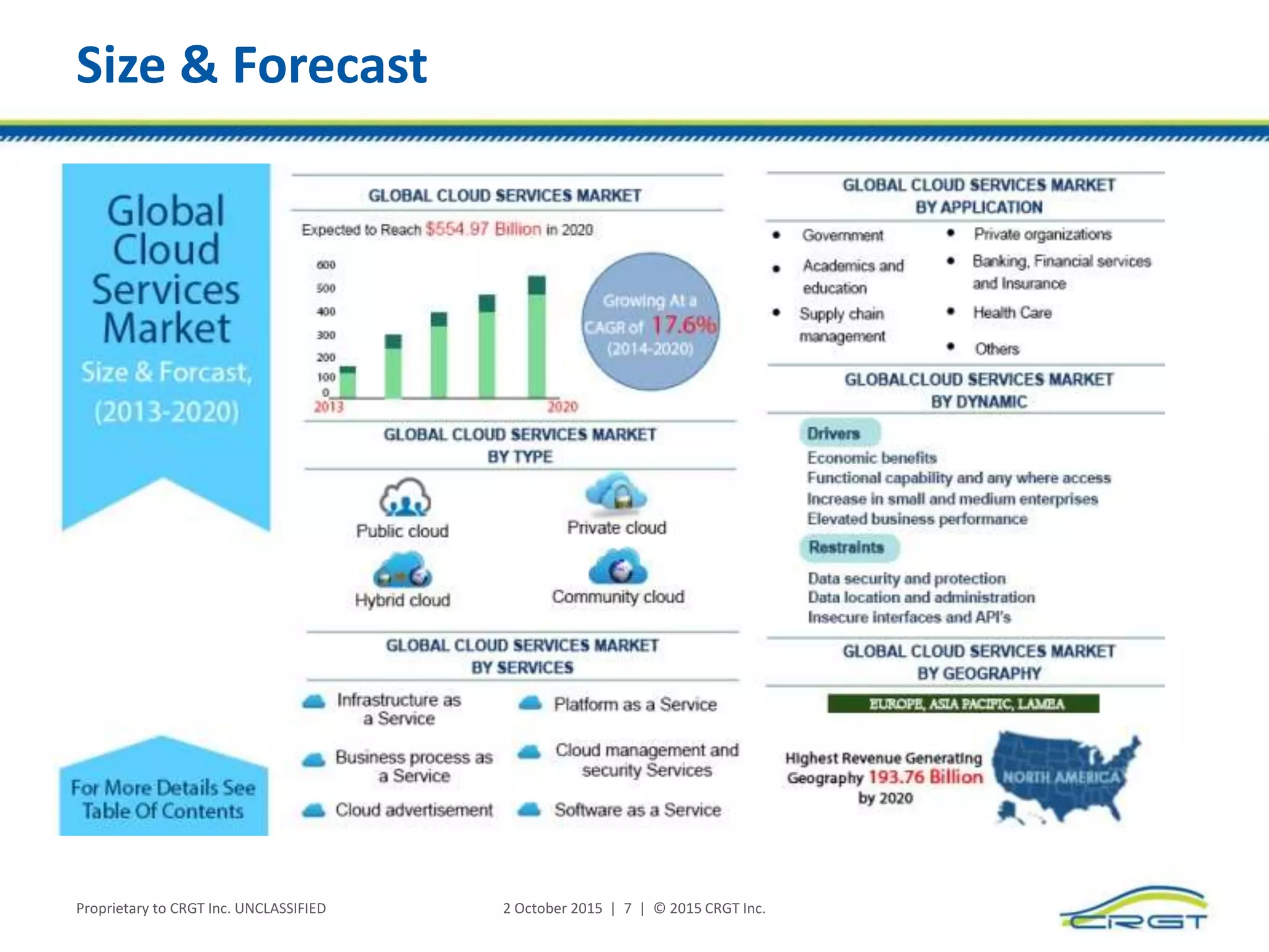 Size & Forecast
Proprietary to CRGT Inc. UNCLASSIFIED 2 October 2015 | 7 | © 2015 CRGT Inc.
 