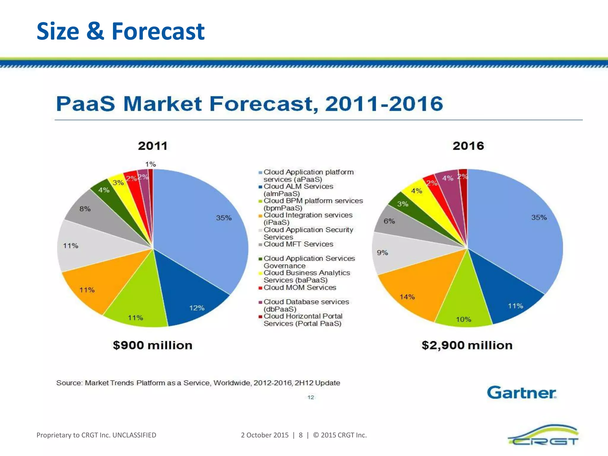 Size & Forecast
Proprietary to CRGT Inc. UNCLASSIFIED 2 October 2015 | 8 | © 2015 CRGT Inc.
 
