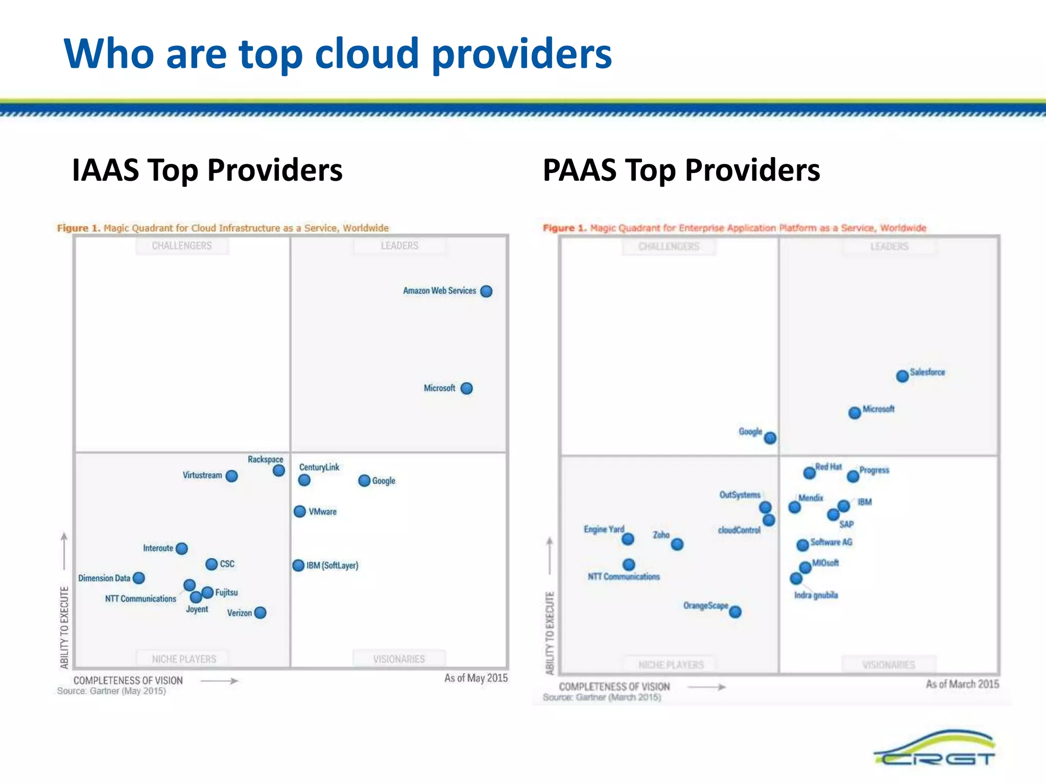 Who are top cloud providers
IAAS Top Providers PAAS Top Providers
 