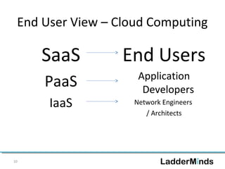 End User View – Cloud Computing 
SaaS 
PaaS 
IaaS 
End Users 
Application 
Developers 
Network Engineers 
/ Architects 
10 
 
