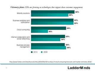 11 
http://www.forbes.com/sites/louiscolumbus/2014/03/14/roundup-of-cloud-computing-forecasts-and-market-estimates-2014/ 
 
