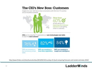 12 
http://www.forbes.com/sites/louiscolumbus/2014/03/14/roundup-of-cloud-computing-forecasts-and-market-estimates-2014/ 
 