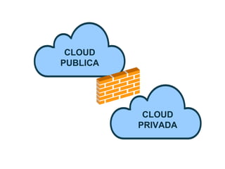 CLOUD
PUBLICA

CLOUD
PRIVADA

 